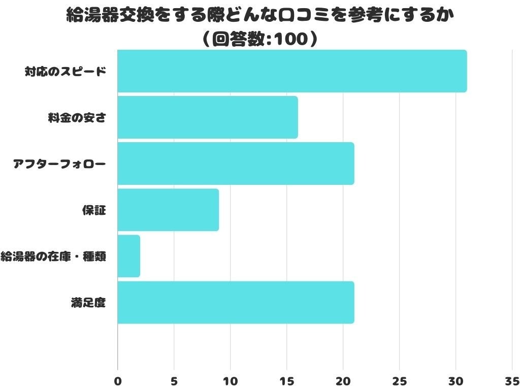 【調査レポート】給湯器交換をする際どんな口コミを参考にする？1位は「対応のスピード」でした！