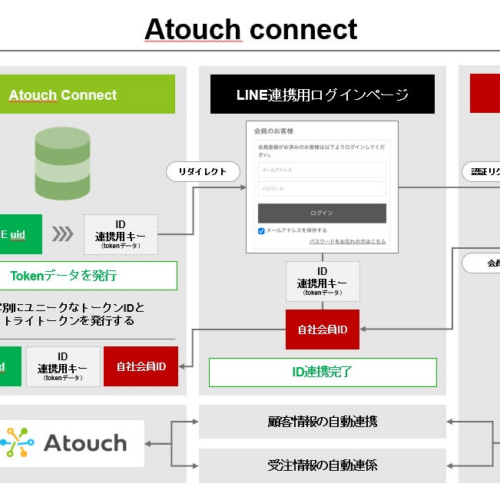 LINE ECツール「Atouch」が進化した新プラン「Atouch connect」の提供を開始！