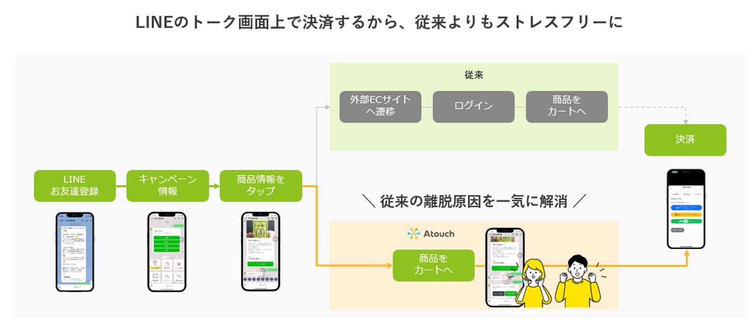 LINE ECツール「Atouch」が進化した新プラン「Atouch connect」の提供を開始！