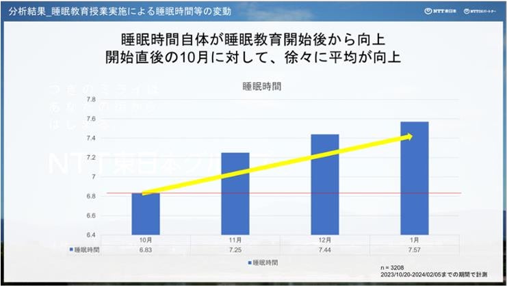 さとえ学園小学校で「睡眠×データドリブン教育」授業実施～日本初の睡眠データに基づいた探究的な学習「スリ...