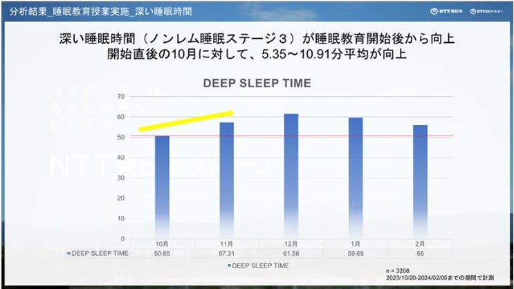 さとえ学園小学校で「睡眠×データドリブン教育」授業実施～日本初の睡眠データに基づいた探究的な学習「スリ...