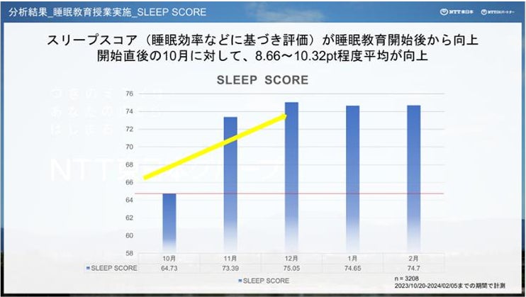 さとえ学園小学校で「睡眠×データドリブン教育」授業実施～日本初の睡眠データに基づいた探究的な学習「スリ...