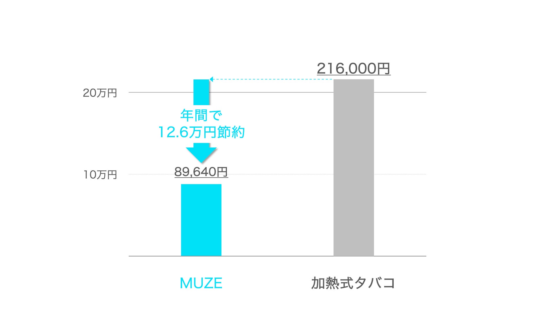 【禁煙希望者に朗報】CBD配合の深呼吸デバイスで脱ニコチン！お持ちの加熱式タバコからの乗り換え割開始