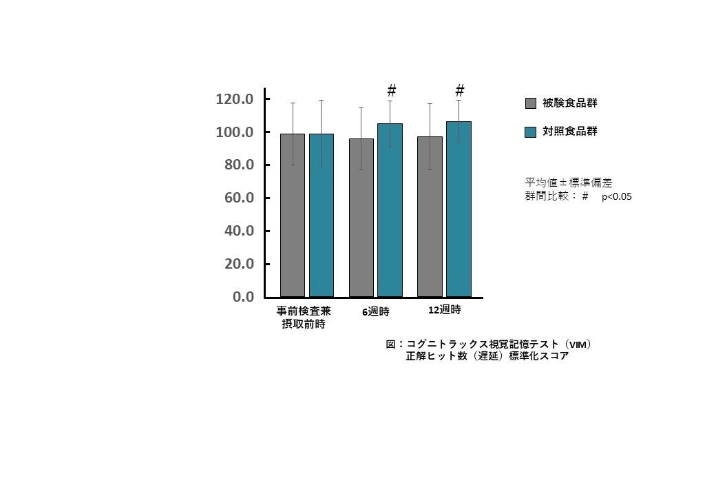 【DHQ】日本初！「タキシフォリン」で認知機能訴求の機能性表示食品を届出