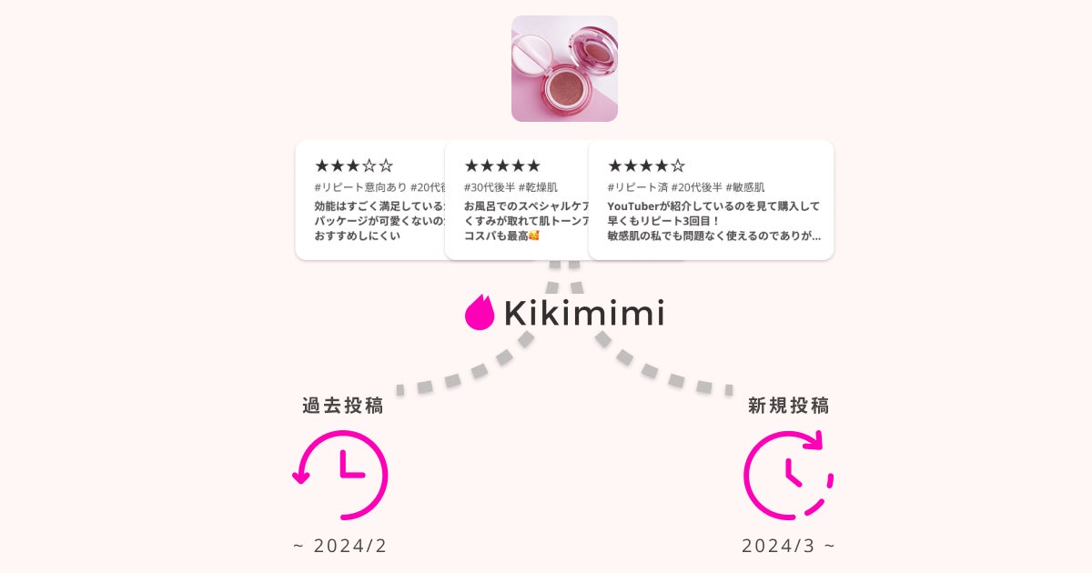 化粧品領域のマーケティングDXツール「Kikimimi」β版開始。口コミ分析で売上やマーケティング結果の背景を把...