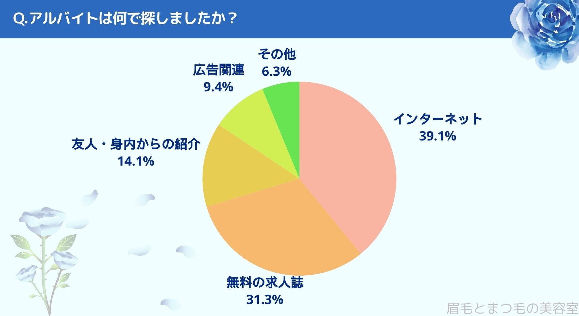 アルバイト何やってた？働く男女に調査｜眉毛・まつ毛メディアの運営がアンケート