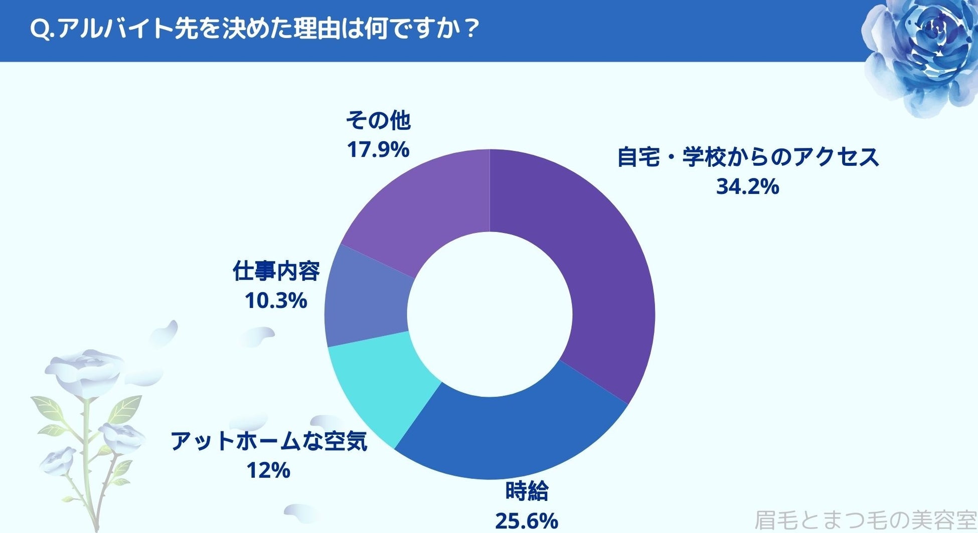 アルバイト何やってた？働く男女に調査｜眉毛・まつ毛メディアの運営がアンケート