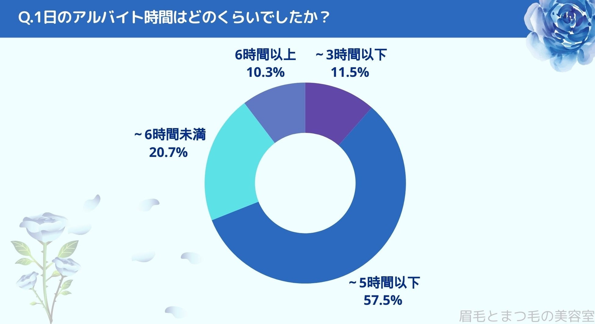 アルバイト何やってた？働く男女に調査｜眉毛・まつ毛メディアの運営がアンケート