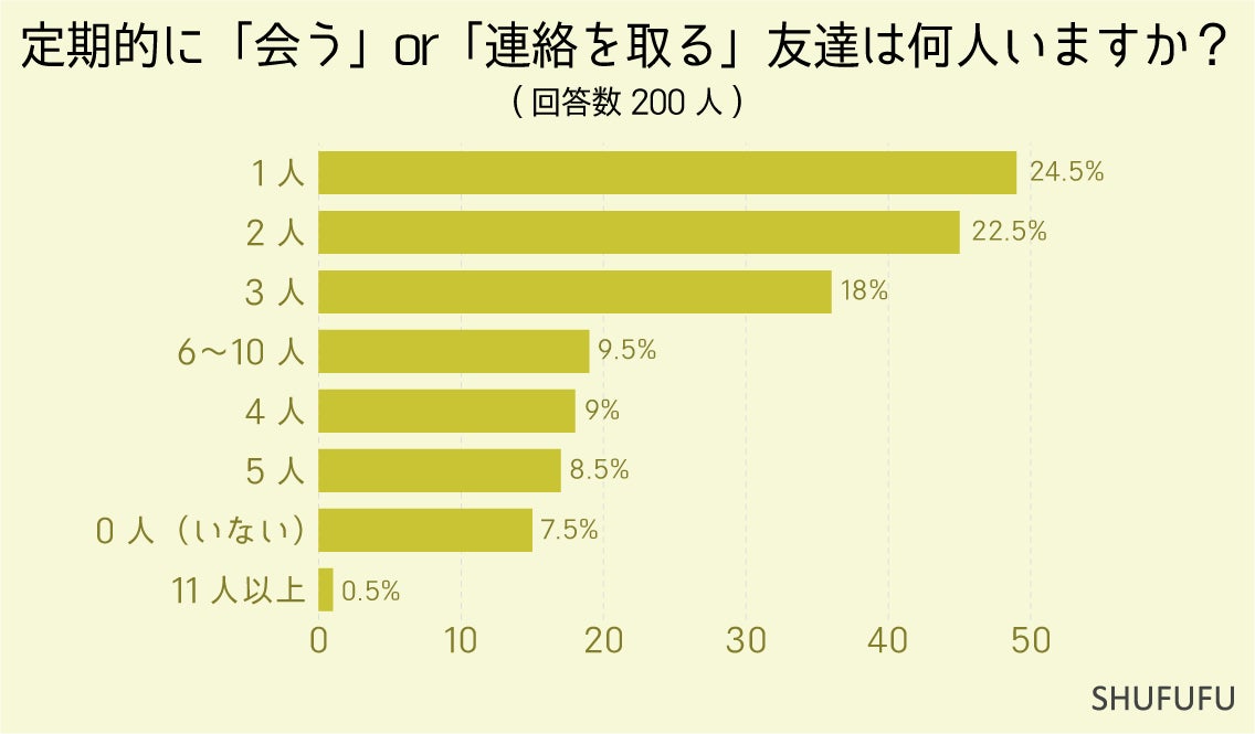 大人になった”現在も定期的に交流する友達”は2位が「2人」。出会った場所や交流の頻度は？大人の女性200人に...