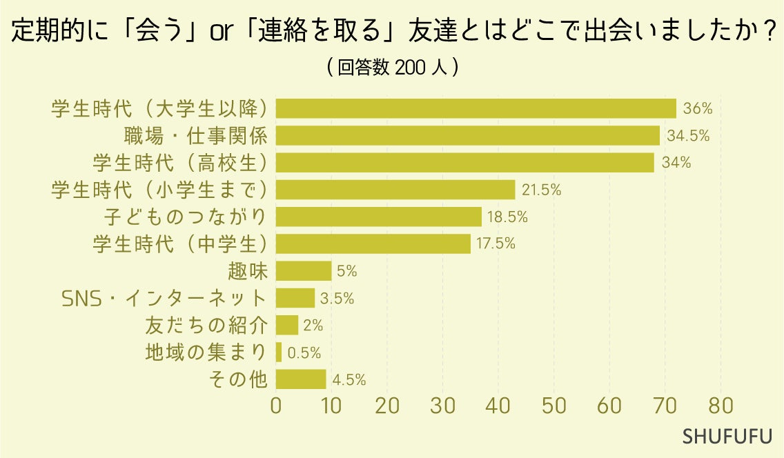 大人になった”現在も定期的に交流する友達”は2位が「2人」。出会った場所や交流の頻度は？大人の女性200人に...