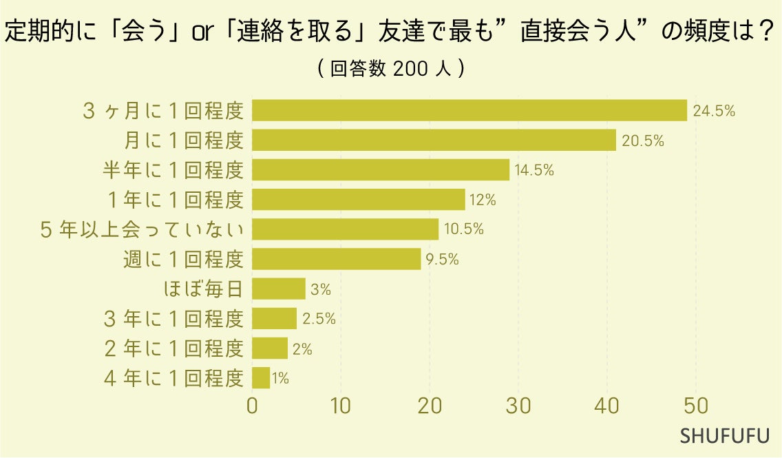 大人になった”現在も定期的に交流する友達”は2位が「2人」。出会った場所や交流の頻度は？大人の女性200人に...