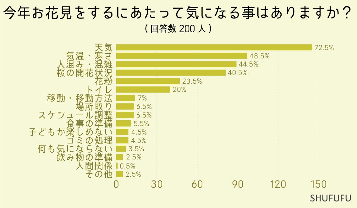 2024年春「お花見」で気になること2位は「寒さ」！1位は何？お花見に"行く場所"や”誰と行くか”など200人に調査