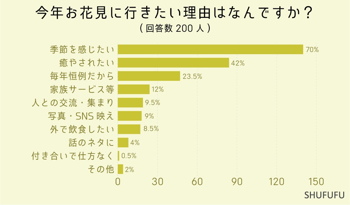 2024年春「お花見」で気になること2位は「寒さ」！1位は何？お花見に"行く場所"や”誰と行くか”など200人に調査