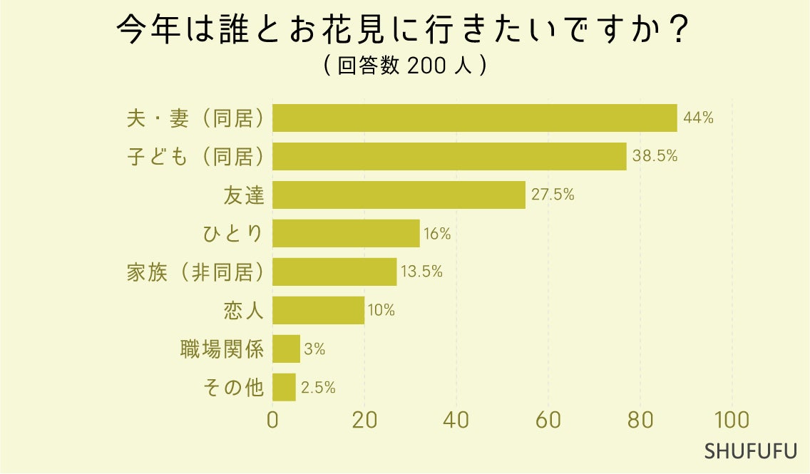 2024年春「お花見」で気になること2位は「寒さ」！1位は何？お花見に"行く場所"や”誰と行くか”など200人に調査