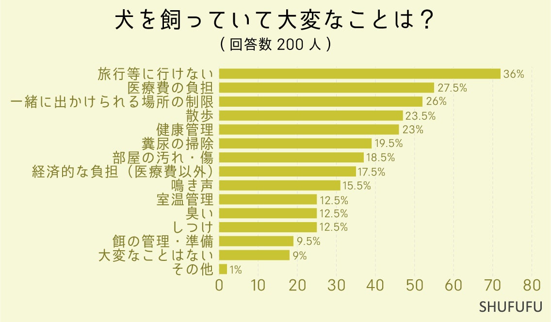 「犬」を飼っている人が”飼っていて大変なこと”の2位「医療費の負担」、1位は？月にかかる金額には差が見られ...