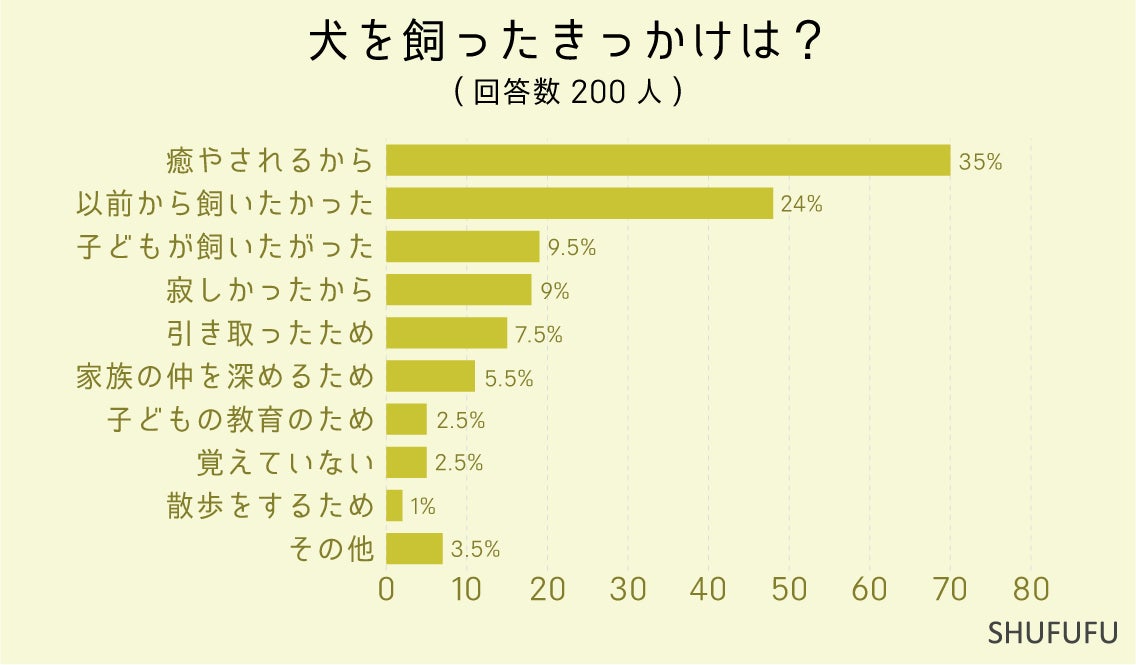 「犬」を飼っている人が”飼っていて大変なこと”の2位「医療費の負担」、1位は？月にかかる金額には差が見られ...