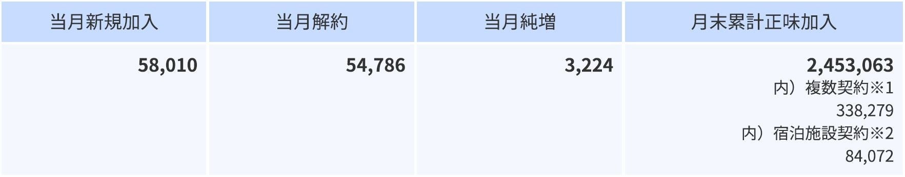 2024年2⽉の加⼊件数について