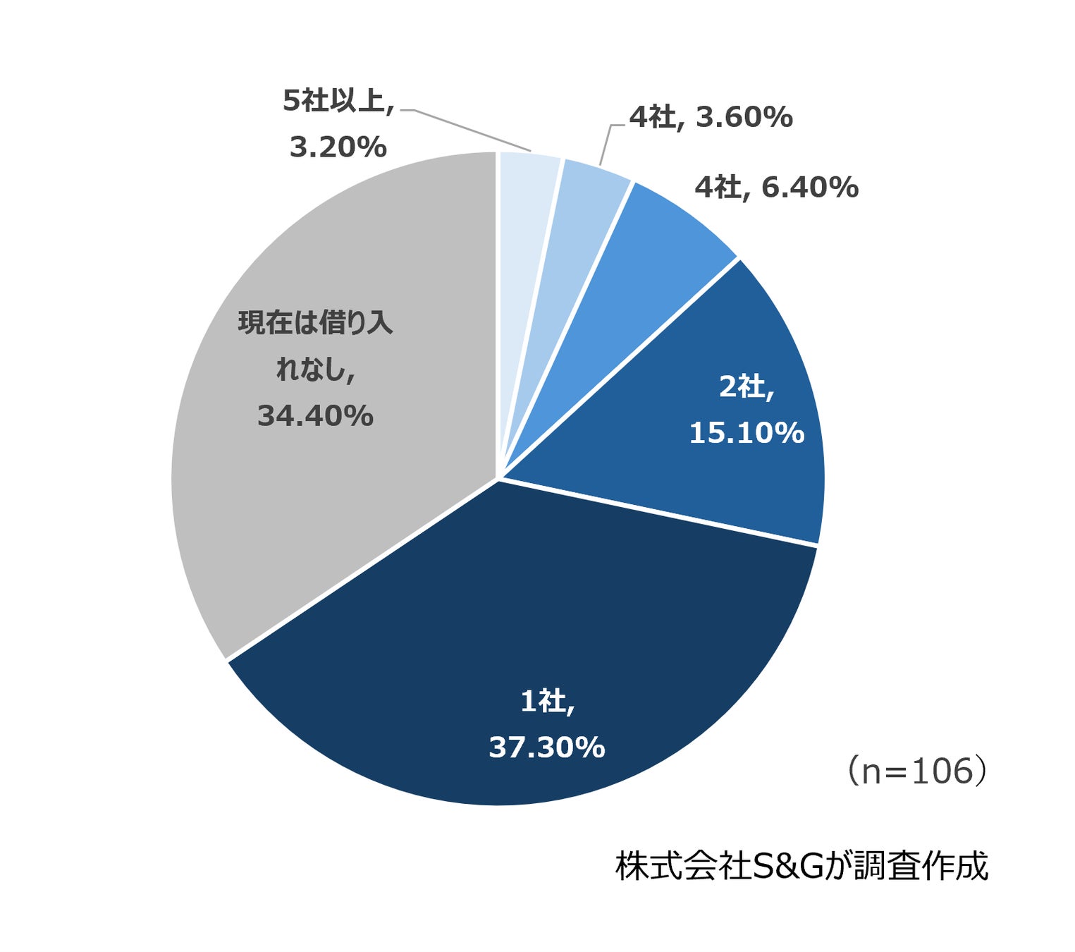 貸金業動向の調査発表【2023年12月版】