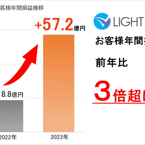 【トレイダーズ証券】LIGHT FXのお客様年間損益はプラス57億円以上！（2023年1月～2023年12月）