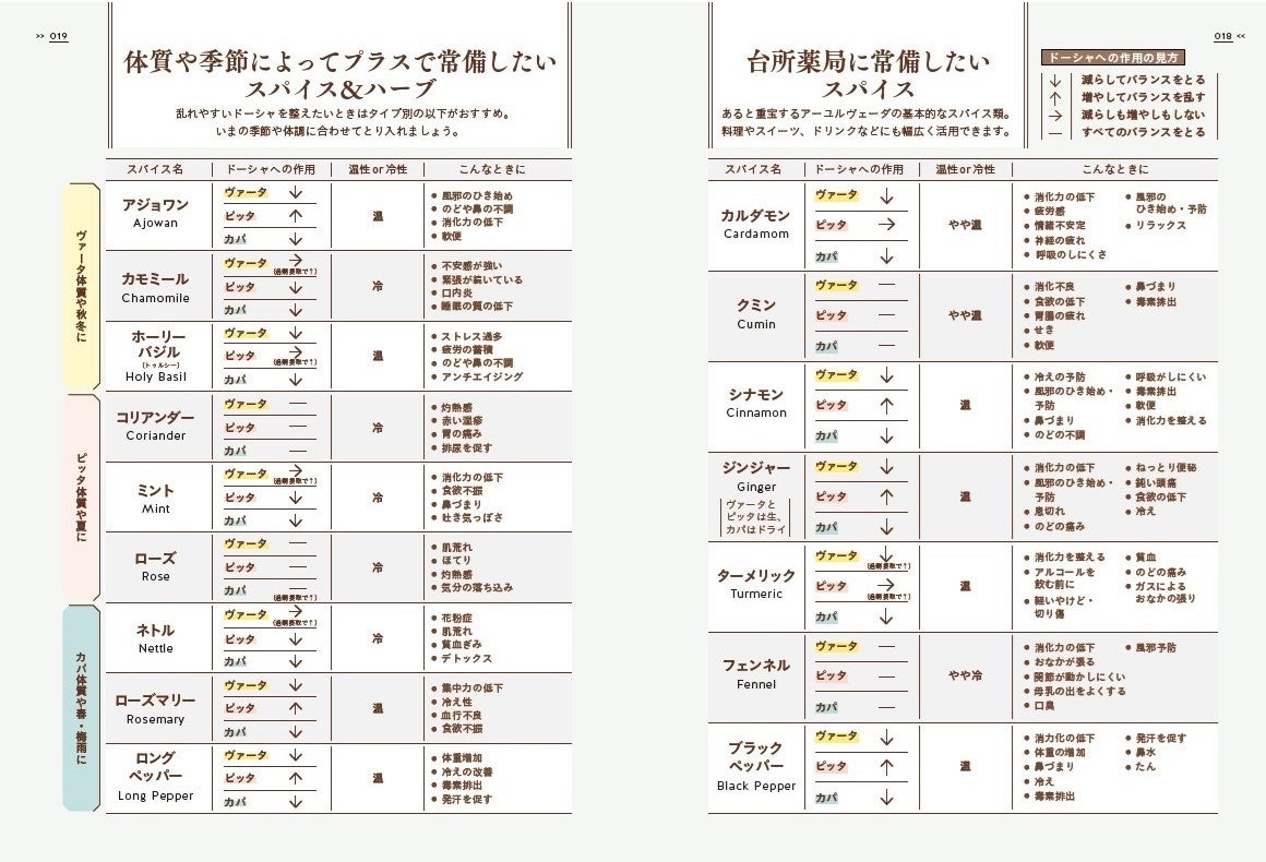 家にあるスパイス＆ハーブで、台所がわが家の「薬局」になる！書籍『台所薬局　スパイス＆ハーブで、心と体を...