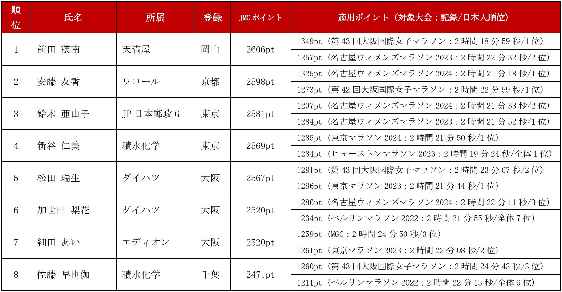 【JMCシリーズ】シリーズⅢランキング確定：三代目のチャンピオンは小山直城（Honda）前田穂南（天満屋）に決定！