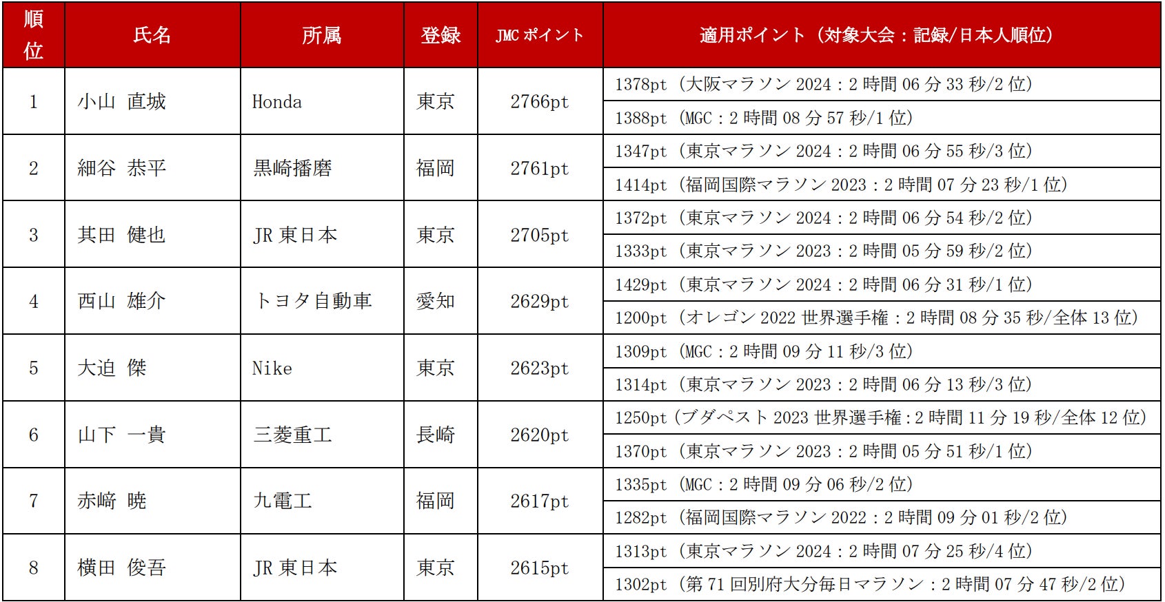 【JMCシリーズ】シリーズⅢランキング確定：三代目のチャンピオンは小山直城（Honda）前田穂南（天満屋）に決定！