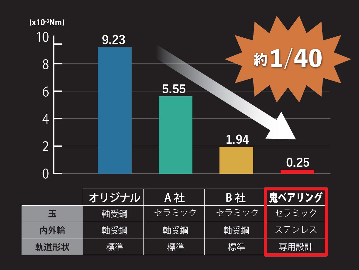 オリジナル比 約1／40の低トルクを実現　※当社調べ