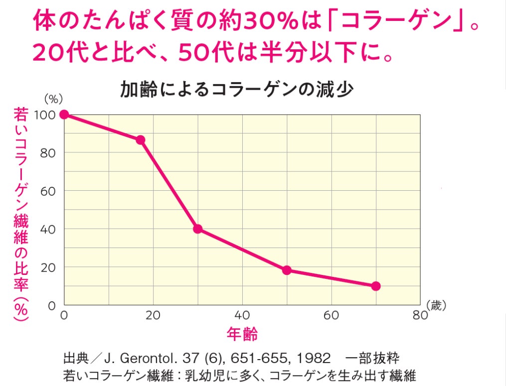 ハルメクオリジナルのコラーゲン含有粉末食品、自分らしい生きかたを応援する「ハルメク ふっかるコラーゲン...