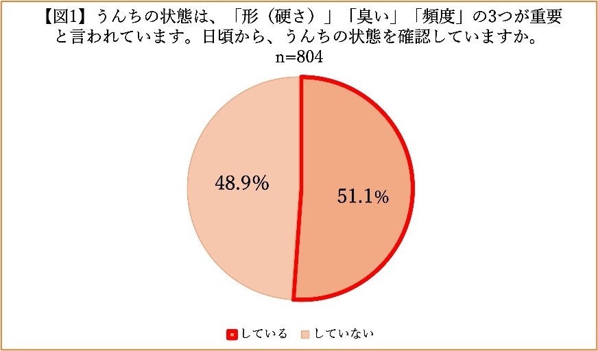 全国の小学生 804名に聞いた「こどものうんちとちょうに関する実態調査」