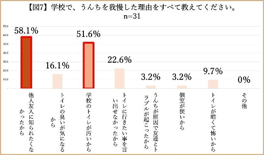 全国の小学生 804名に聞いた「こどものうんちとちょうに関する実態調査」