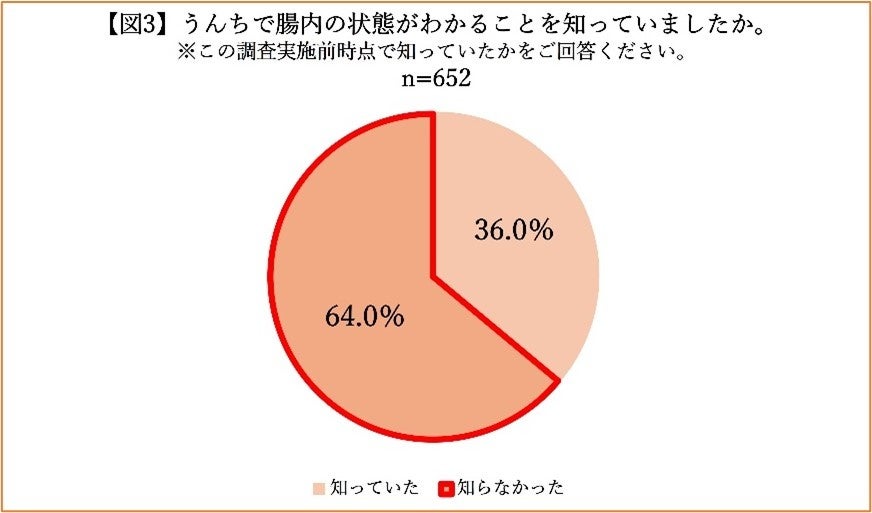 全国の小学生 804名に聞いた「こどものうんちとちょうに関する実態調査」