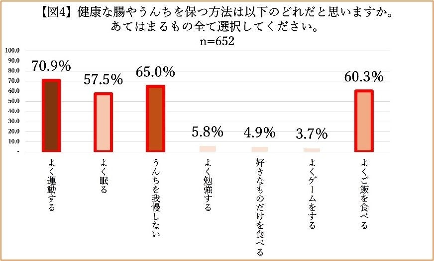 全国の小学生 804名に聞いた「こどものうんちとちょうに関する実態調査」