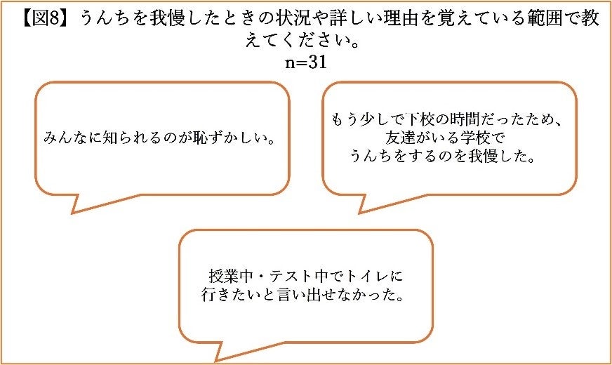 全国の小学生 804名に聞いた「こどものうんちとちょうに関する実態調査」