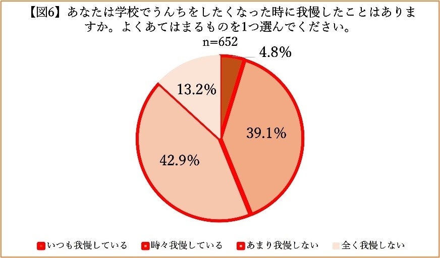 全国の小学生 804名に聞いた「こどものうんちとちょうに関する実態調査」