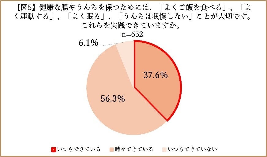 全国の小学生 804名に聞いた「こどものうんちとちょうに関する実態調査」