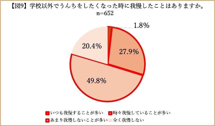 全国の小学生 804名に聞いた「こどものうんちとちょうに関する実態調査」