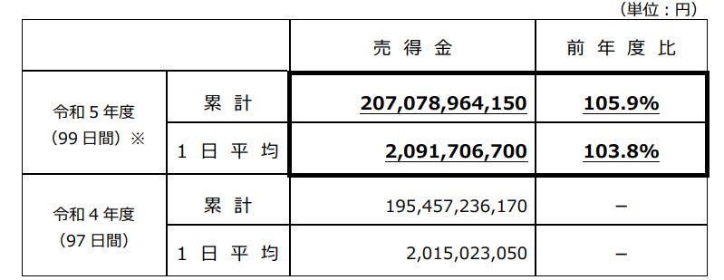 ～売上が２，０００億円を突破し過去最高額を記録～令和５年度東京シティ競馬開催成績（年度）について