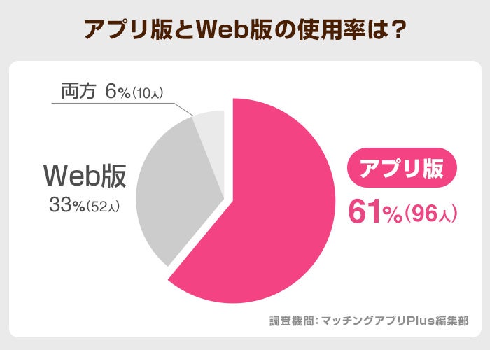 ワクワクメール利用者158名にアンケート調査｜出会いやすさの評価や利用目的の実態【2024年調査】