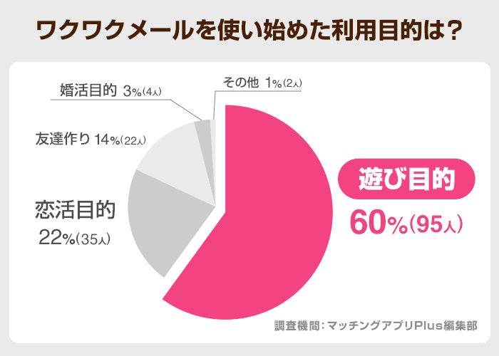 ワクワクメール利用者158名にアンケート調査｜出会いやすさの評価や利用目的の実態【2024年調査】