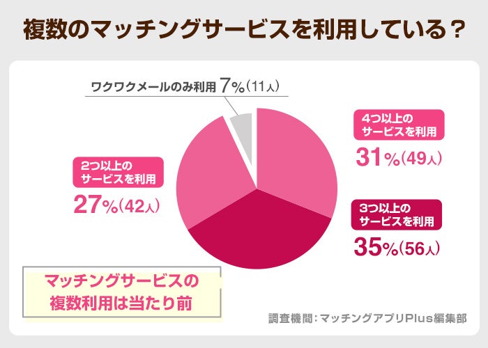 ワクワクメール利用者158名にアンケート調査｜出会いやすさの評価や利用目的の実態【2024年調査】