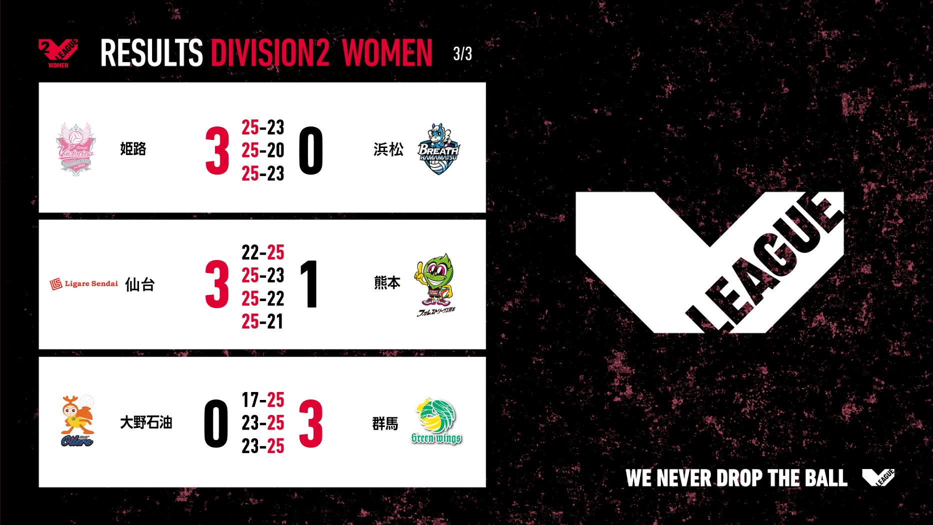 【バレー/Vリーグ】V1男子・東京GBがホームの大観衆の中2連勝！V1女子・NECが無敗のJTを下し初の連覇達成！
