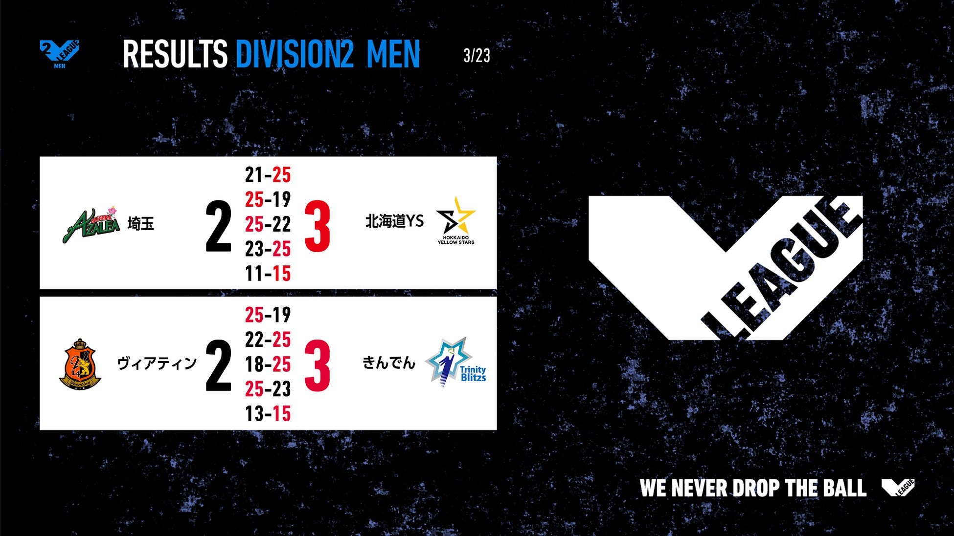 【バレー/Vリーグ】V1男子・東レが昨季王者WD名古屋を破りセミファイナルへ！V2女子、V3男子は明日頂上決戦