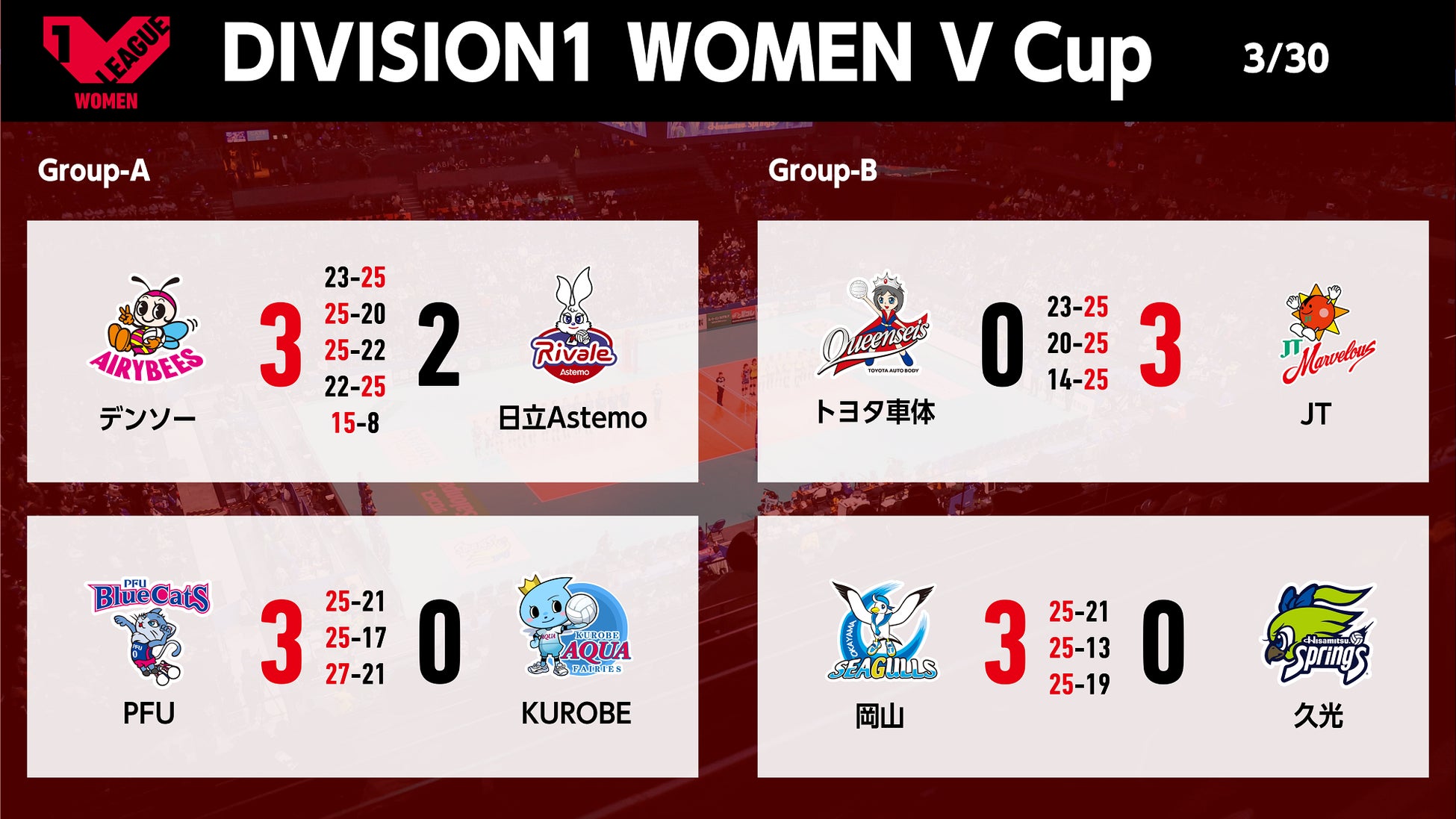 【バレー/Vリーグ】V1男子・東レがレギュラーラウンド6位から最終順位3位に！V1女子・JTがV Cupファイナルラ...