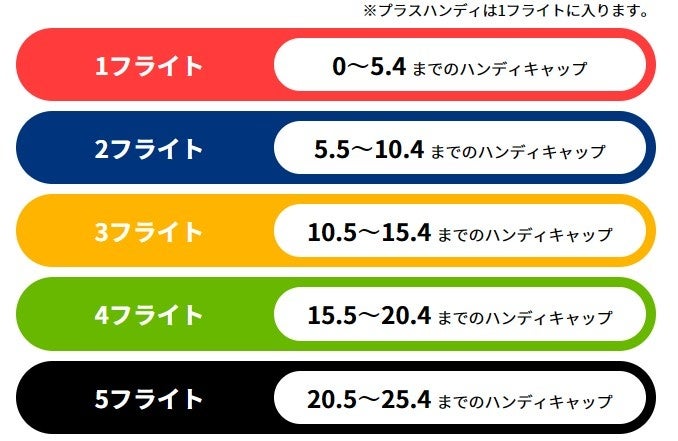 「WAGC JAPAN 2024」アンダーハンディキャップゴルフ 25.4までのハンディキャップがあればエントリー可能！