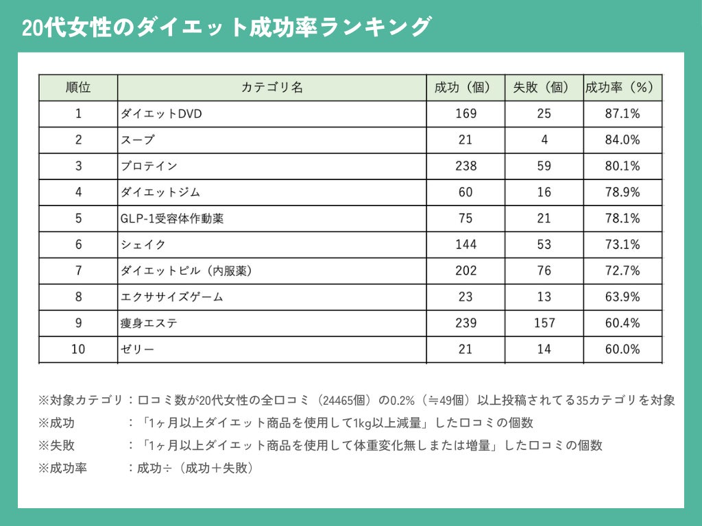 20代女性のダイエットランキング：口コミを基に人気と効果を徹底調査