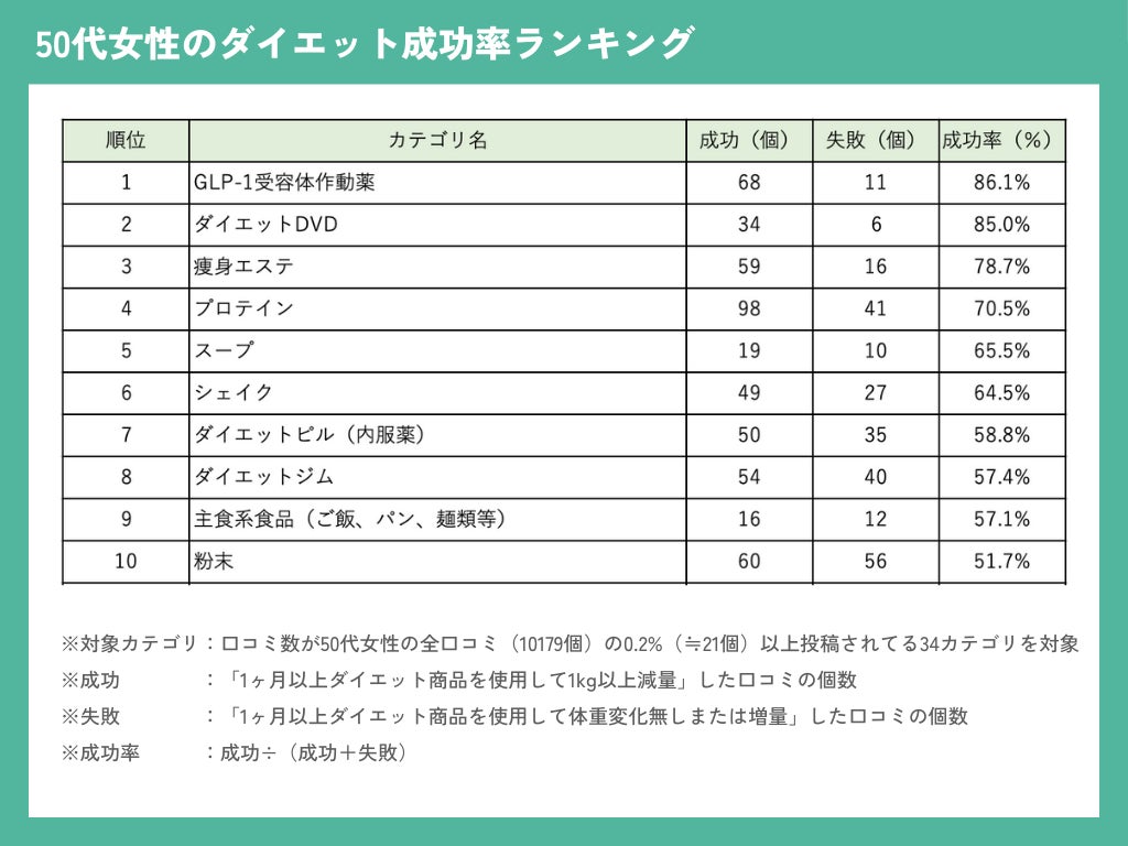 50代女性のダイエットランキング：口コミを基に人気と効果を徹底調査