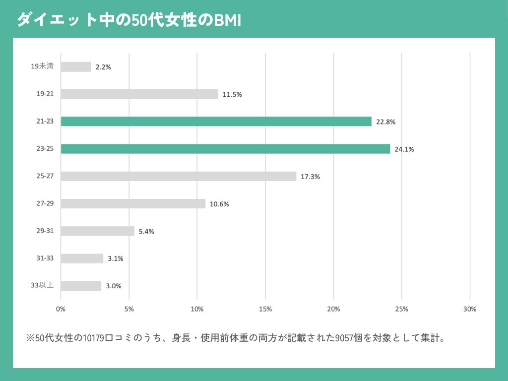 50代女性のダイエットランキング：口コミを基に人気と効果を徹底調査