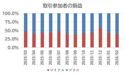 取引参加者の損益