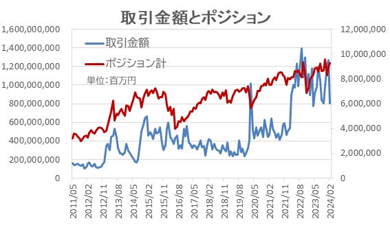 為替市場は新NISAに圧倒される？！未決済ポジション合計は約9.3兆円へ【外為どっとコム総研FX投資家調査2024...