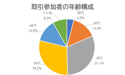 取引参加者の年齢構成